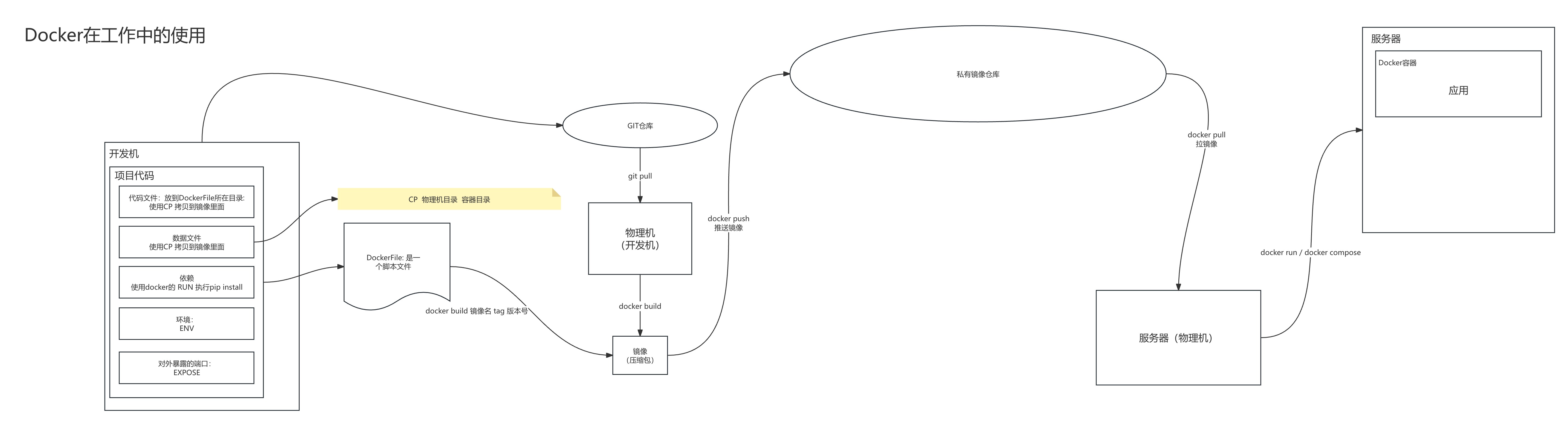 Docker镜像的打包和路径的映射关系 (2)